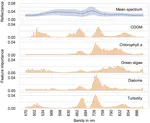 Hyperspectral Data and Machine Learning for Estimating CDOM, Chlorophyll a, Diatoms, Green Algae, and Turbidity
